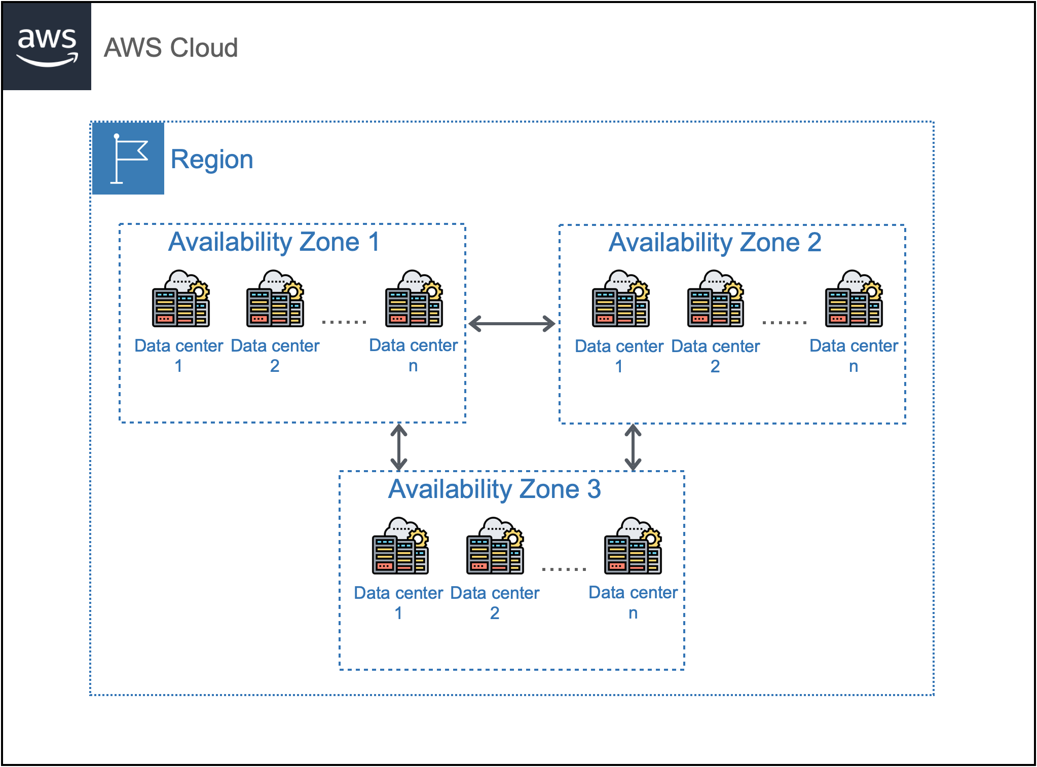 AWS Region and Availability Zone topology