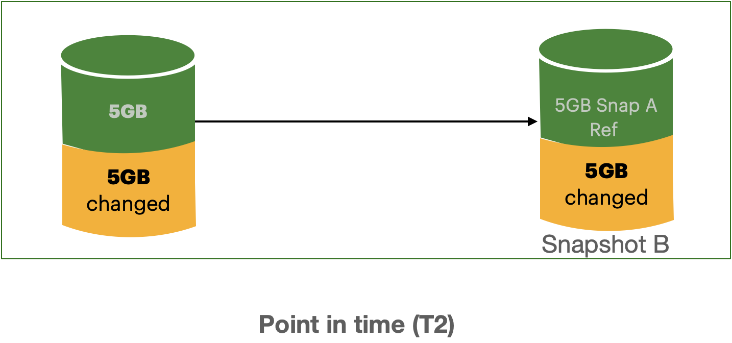 EBS Snapshot point in time (T2)