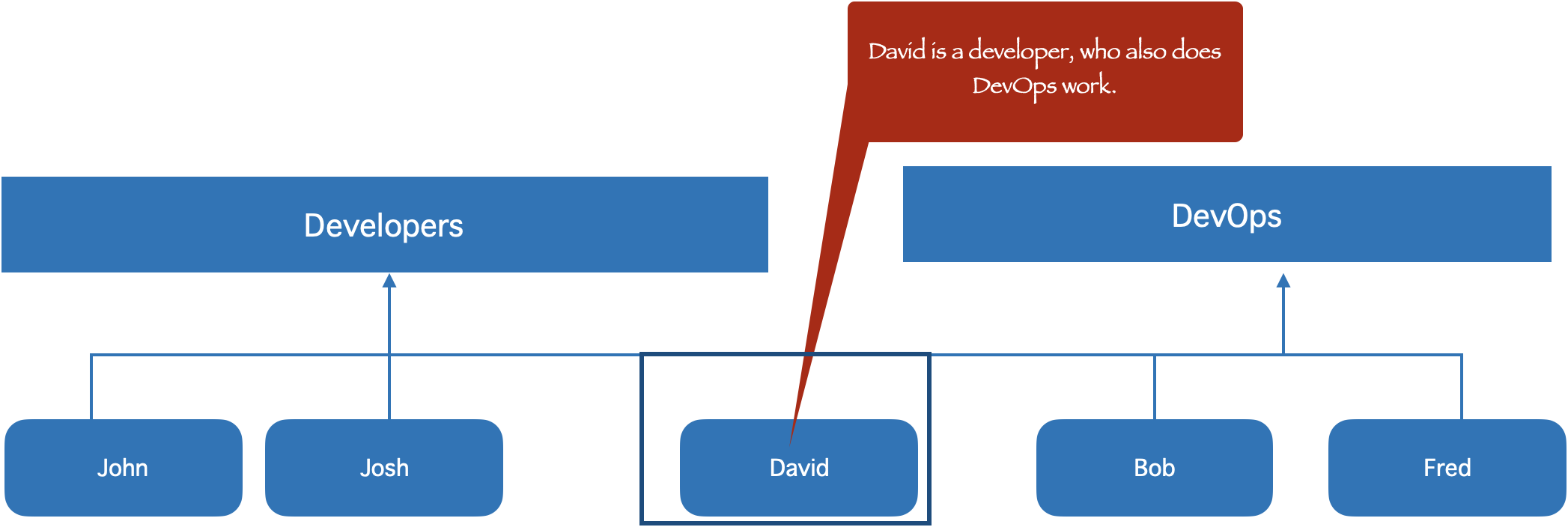 IAM users and groups example