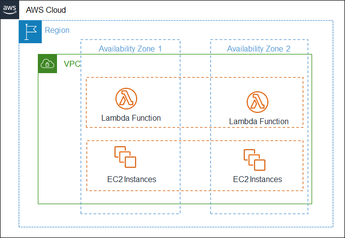 AWS VPC in a region