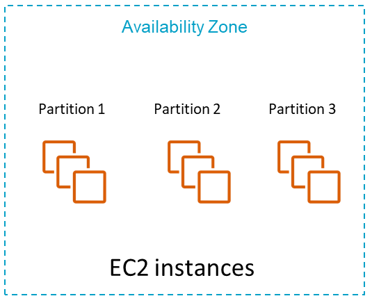 EC2 PlacementGroup partition strategy