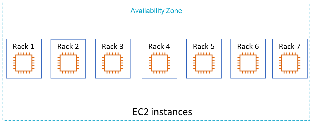 EC2 PlacementGroup spread strategy