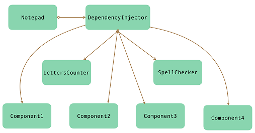 Objects that are tightly coupled