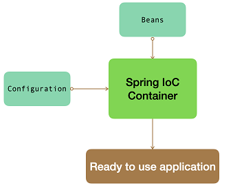 Spring IoC Container